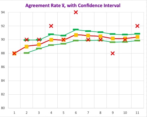 Confidence Interval Graph